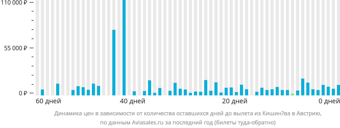 Динамика цен в зависимости от количества оставшихся дней до вылета из Кишинёва в Австрию