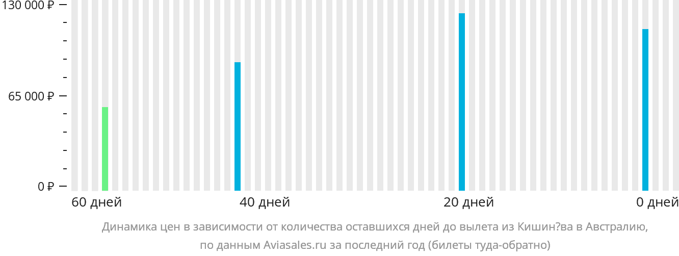 Динамика цен в зависимости от количества оставшихся дней до вылета из Кишинёва в Австралию