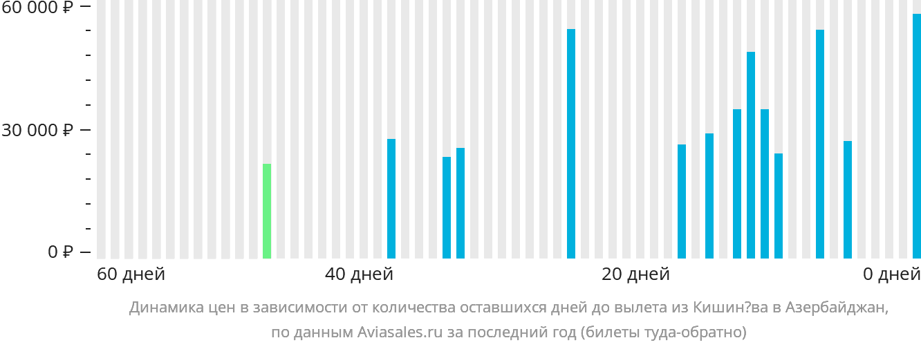 Динамика цен в зависимости от количества оставшихся дней до вылета из Кишинёва в Азербайджан