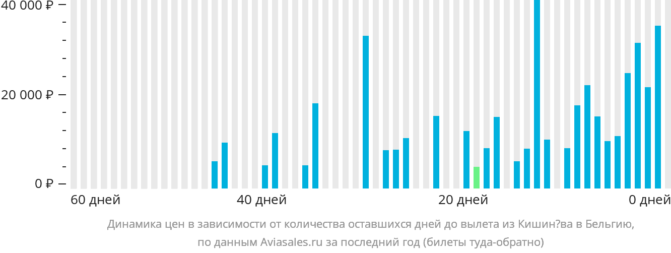 Динамика цен в зависимости от количества оставшихся дней до вылета из Кишинёва в Бельгию