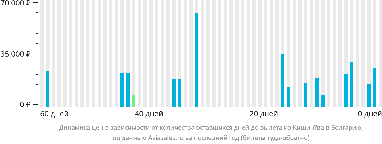 Динамика цен в зависимости от количества оставшихся дней до вылета из Кишинёва в Болгарию