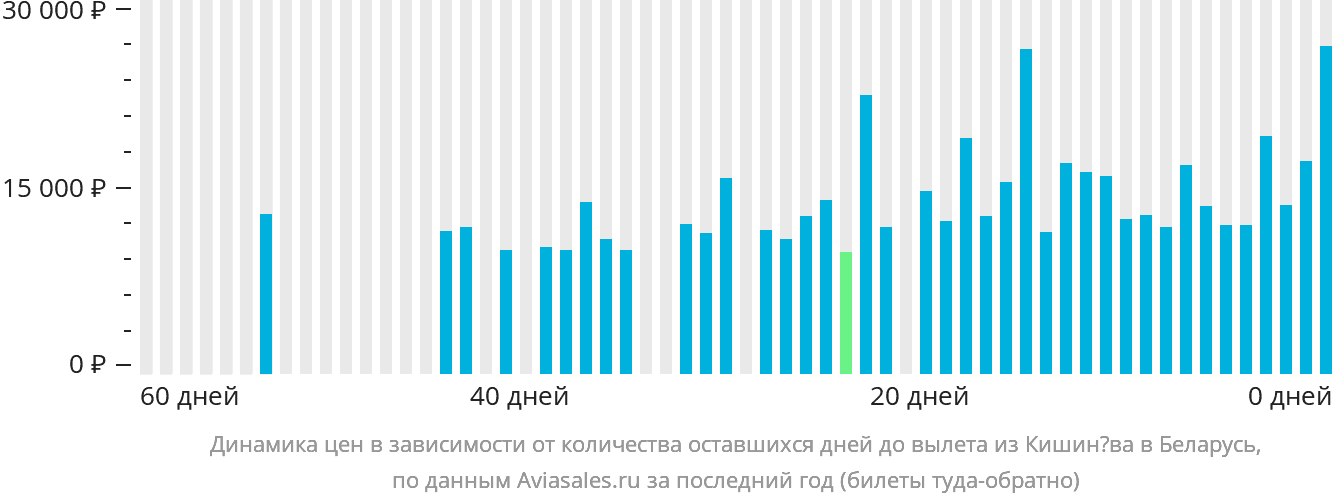 Динамика цен в зависимости от количества оставшихся дней до вылета из Кишинёва в Беларусь