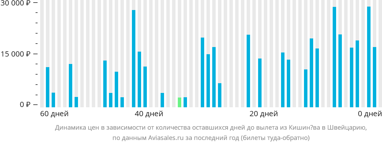 Динамика цен в зависимости от количества оставшихся дней до вылета из Кишинёва в Швейцарию