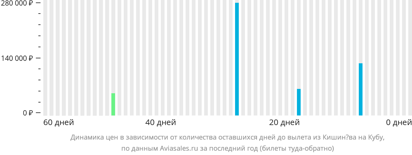 Динамика цен в зависимости от количества оставшихся дней до вылета из Кишинёва на Кубу