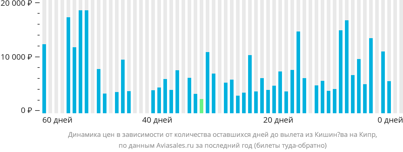 Динамика цен в зависимости от количества оставшихся дней до вылета из Кишинёва на Кипр