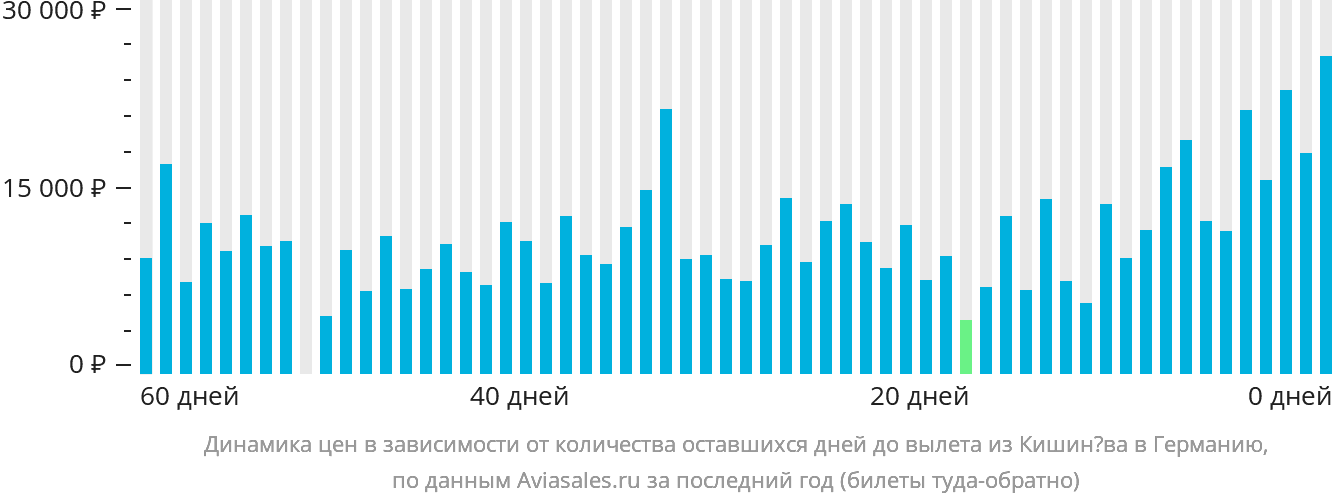Динамика цен в зависимости от количества оставшихся дней до вылета из Кишинёва в Германию