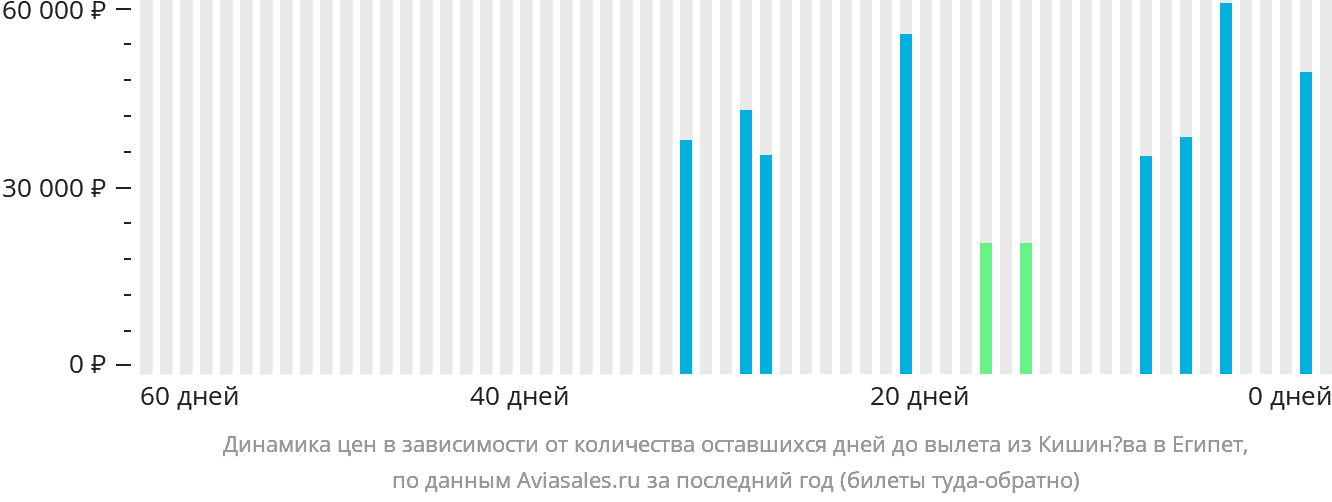 Динамика цен в зависимости от количества оставшихся дней до вылета из Кишинёва в Египет