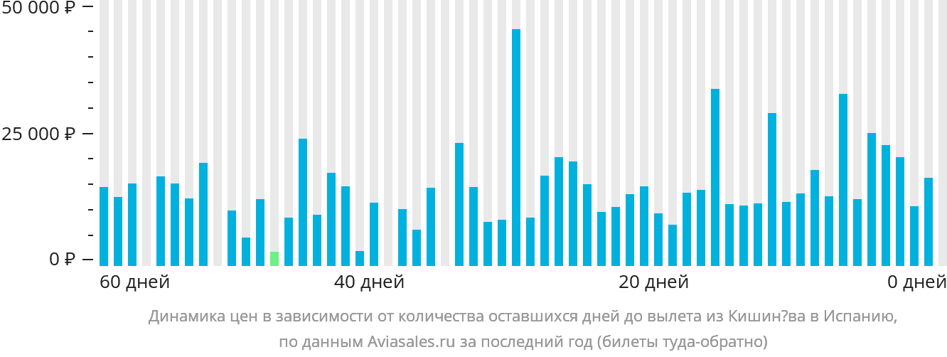 Динамика цен в зависимости от количества оставшихся дней до вылета из Кишинёва в Испанию