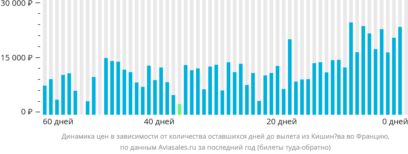 Динамика цен в зависимости от количества оставшихся дней до вылета из Кишинёва во Францию