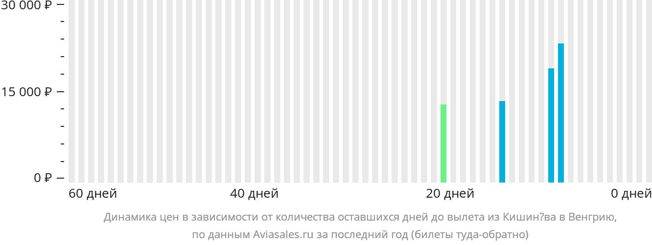 Динамика цен в зависимости от количества оставшихся дней до вылета из Кишинёва в Венгрию