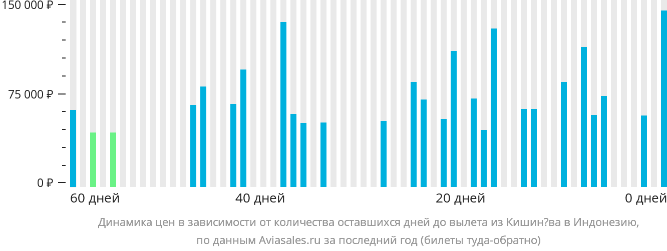 Динамика цен в зависимости от количества оставшихся дней до вылета из Кишинёва в Индонезию