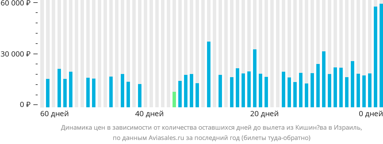Динамика цен в зависимости от количества оставшихся дней до вылета из Кишинёва в Израиль
