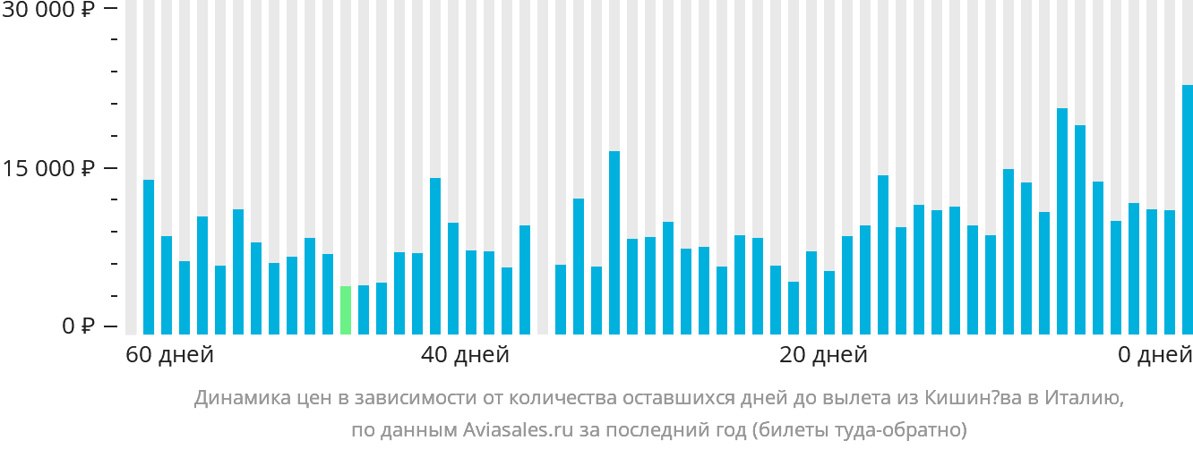 Динамика цен в зависимости от количества оставшихся дней до вылета из Кишинёва в Италию