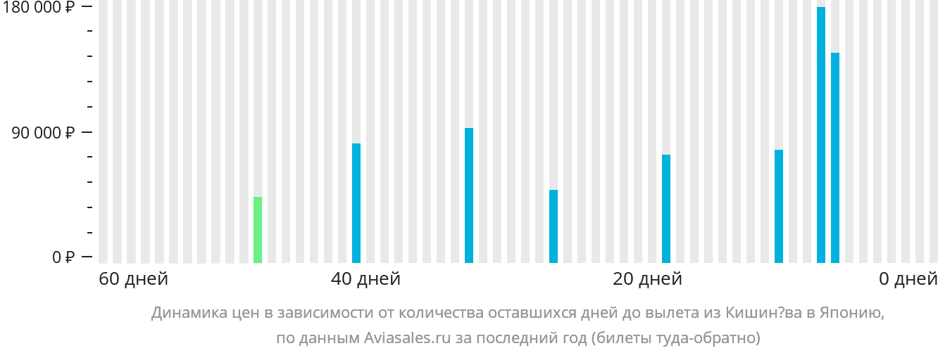 Динамика цен в зависимости от количества оставшихся дней до вылета из Кишинёва в Японию