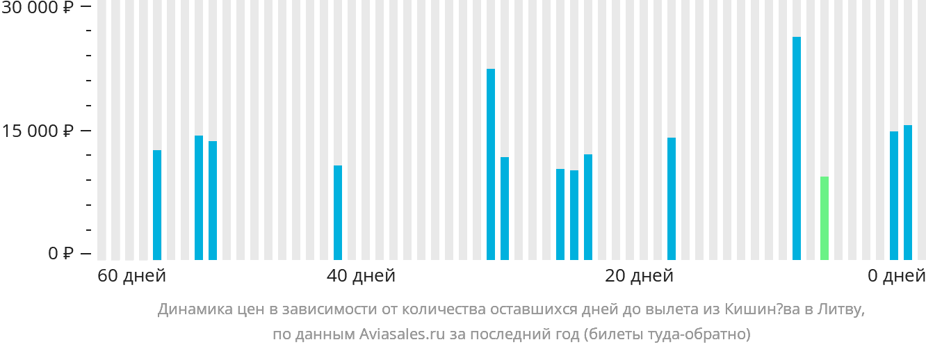 Динамика цен в зависимости от количества оставшихся дней до вылета из Кишинёва в Литву