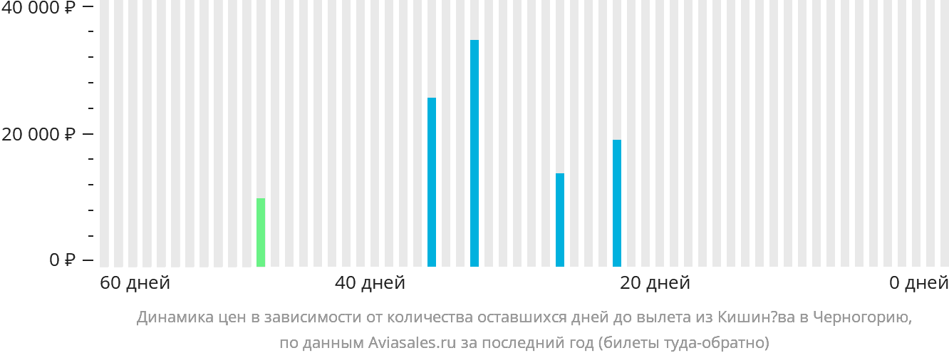 Динамика цен в зависимости от количества оставшихся дней до вылета из Кишинёва в Черногорию