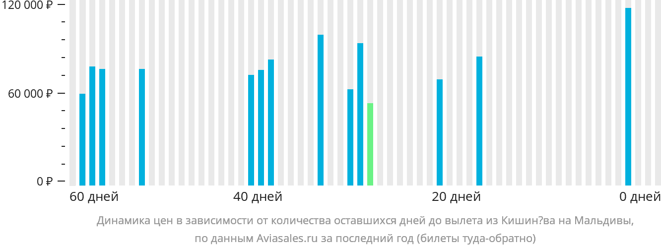 Динамика цен в зависимости от количества оставшихся дней до вылета из Кишинёва на Мальдивы