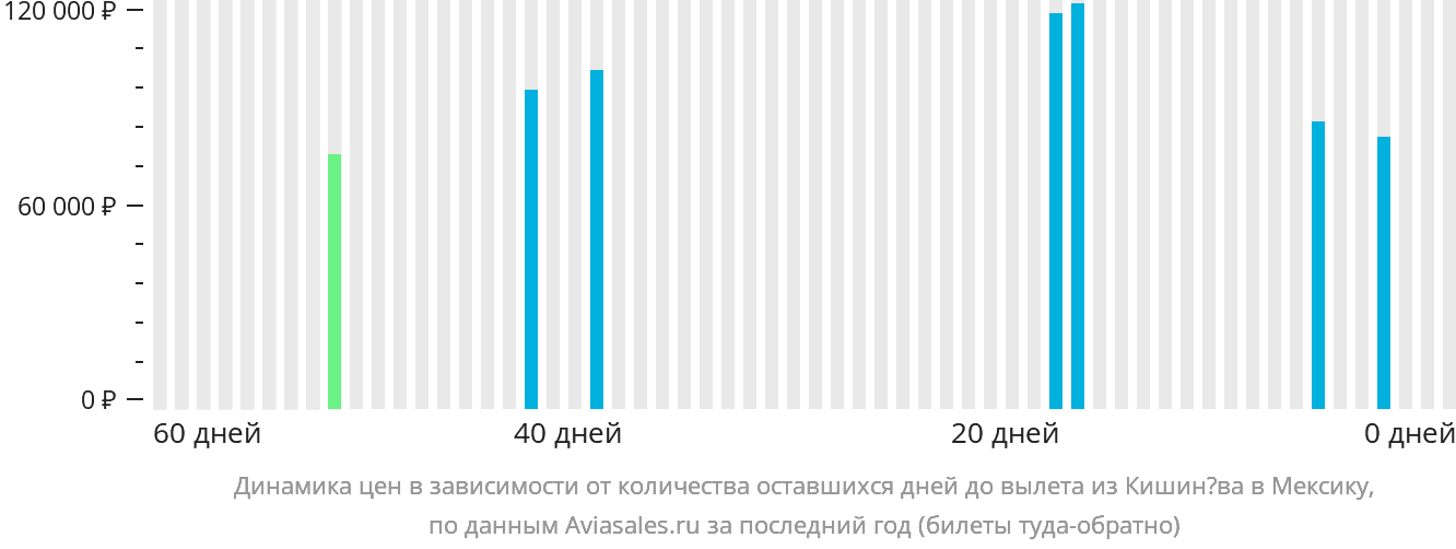 Динамика цен в зависимости от количества оставшихся дней до вылета из Кишинёва в Мексику