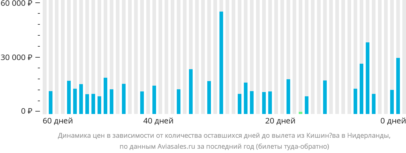 Динамика цен в зависимости от количества оставшихся дней до вылета из Кишинёва в Нидерланды