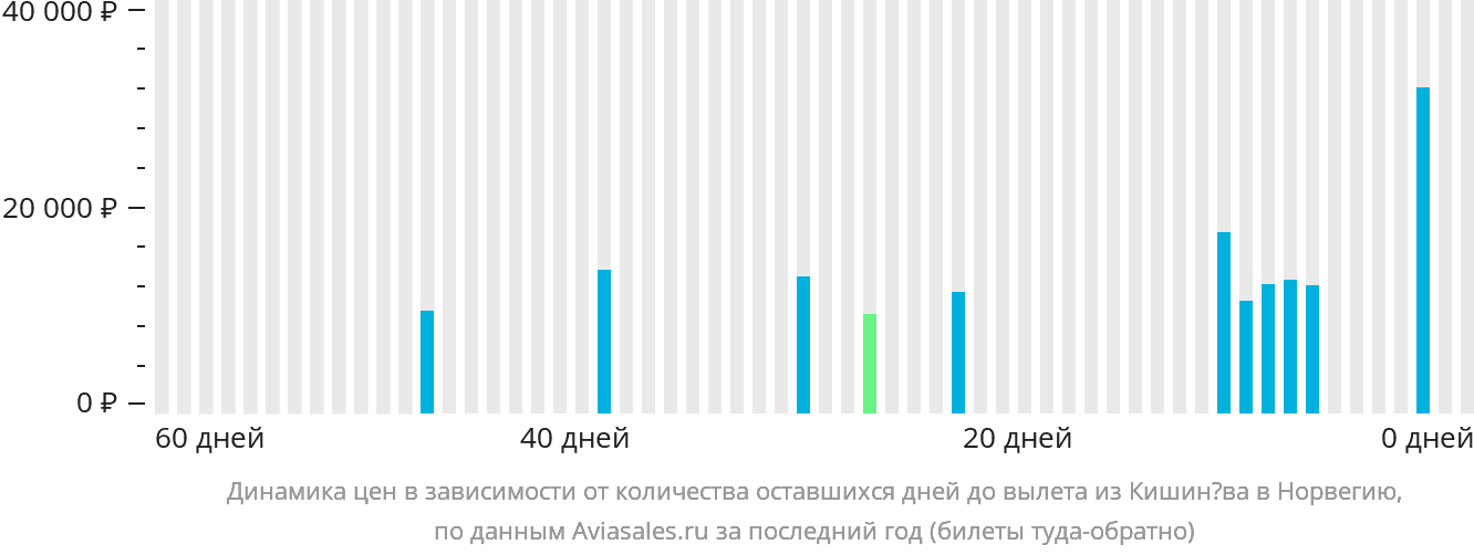 Динамика цен в зависимости от количества оставшихся дней до вылета из Кишинёва в Норвегию