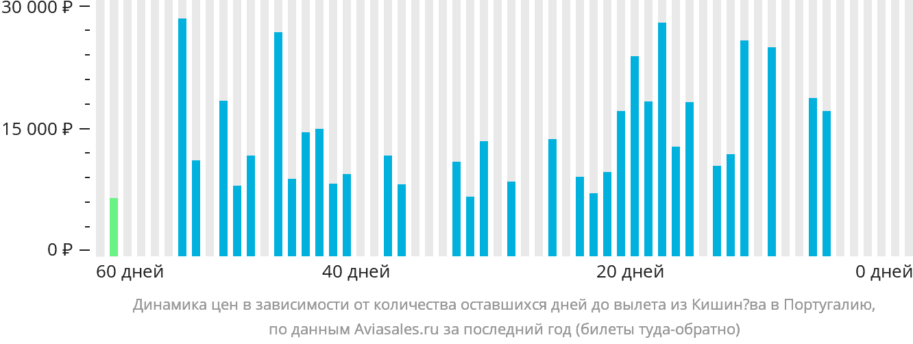 Динамика цен в зависимости от количества оставшихся дней до вылета из Кишинёва в Португалию