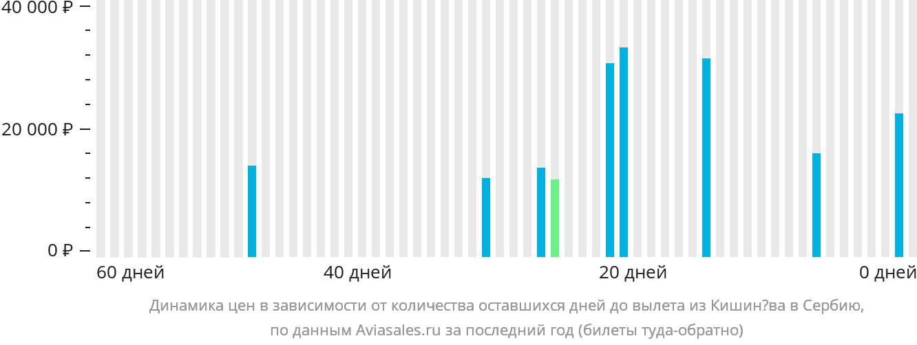 Динамика цен в зависимости от количества оставшихся дней до вылета из Кишинёва в Сербию