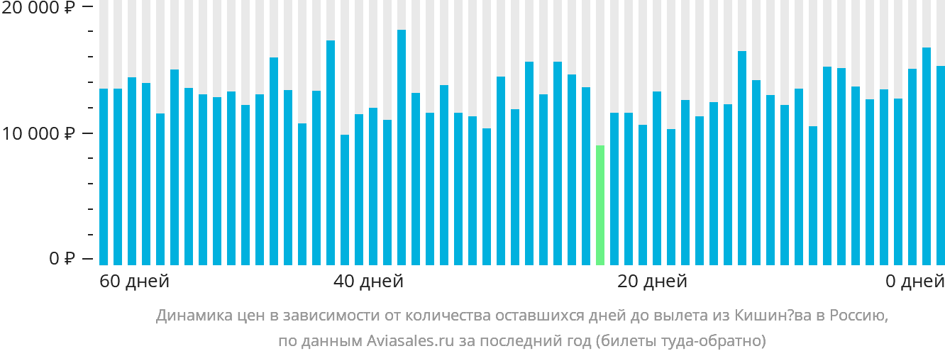 Динамика цен в зависимости от количества оставшихся дней до вылета из Кишинёва в Россию