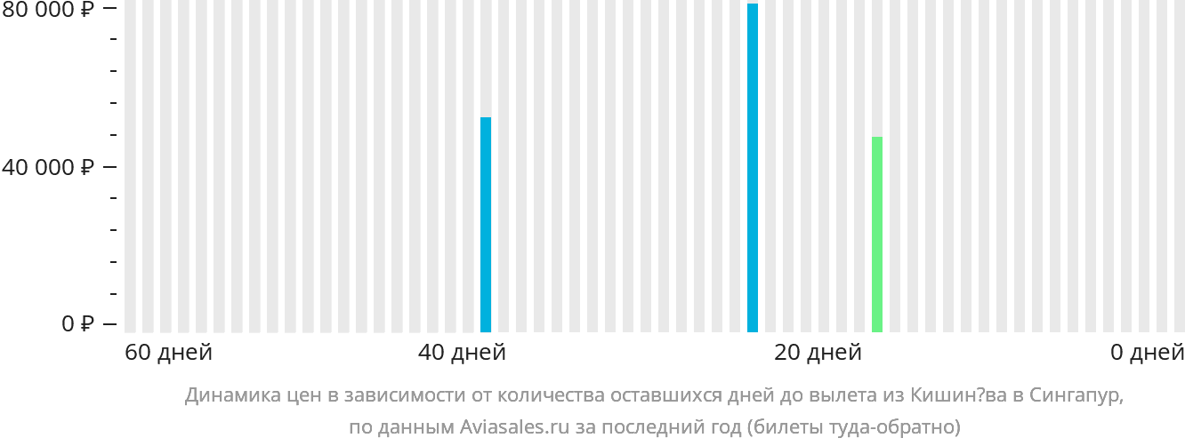 Динамика цен в зависимости от количества оставшихся дней до вылета из Кишинёва в Сингапур