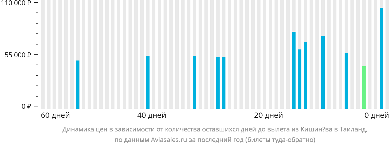 Динамика цен в зависимости от количества оставшихся дней до вылета из Кишинёва в Таиланд