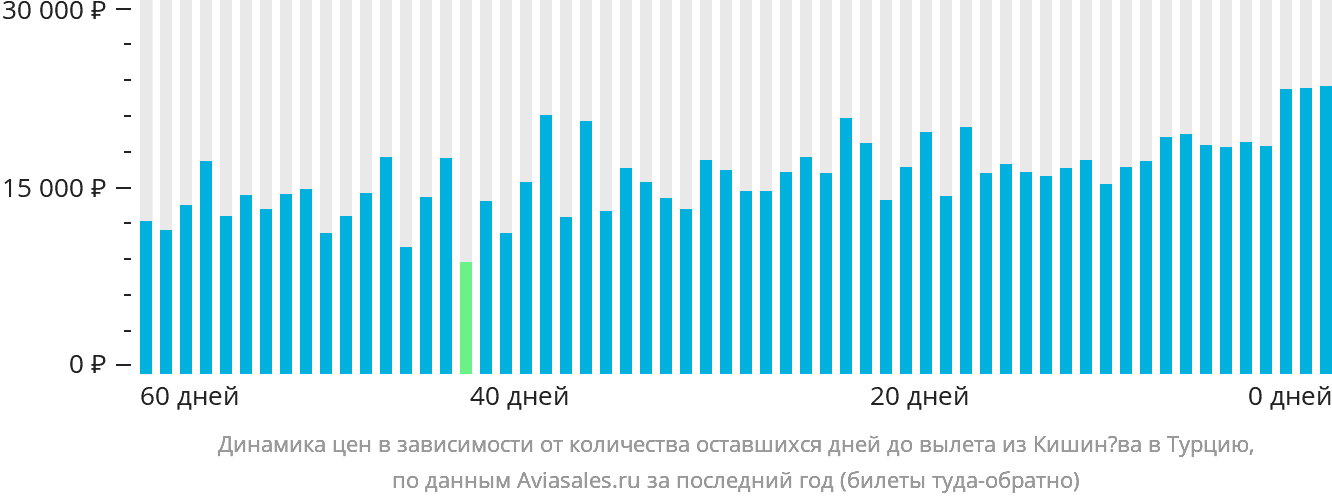 Динамика цен в зависимости от количества оставшихся дней до вылета из Кишинёва в Турцию