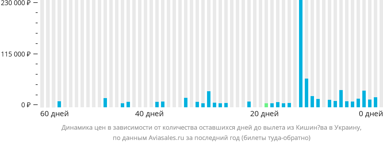 Динамика цен в зависимости от количества оставшихся дней до вылета из Кишинёва в Украину