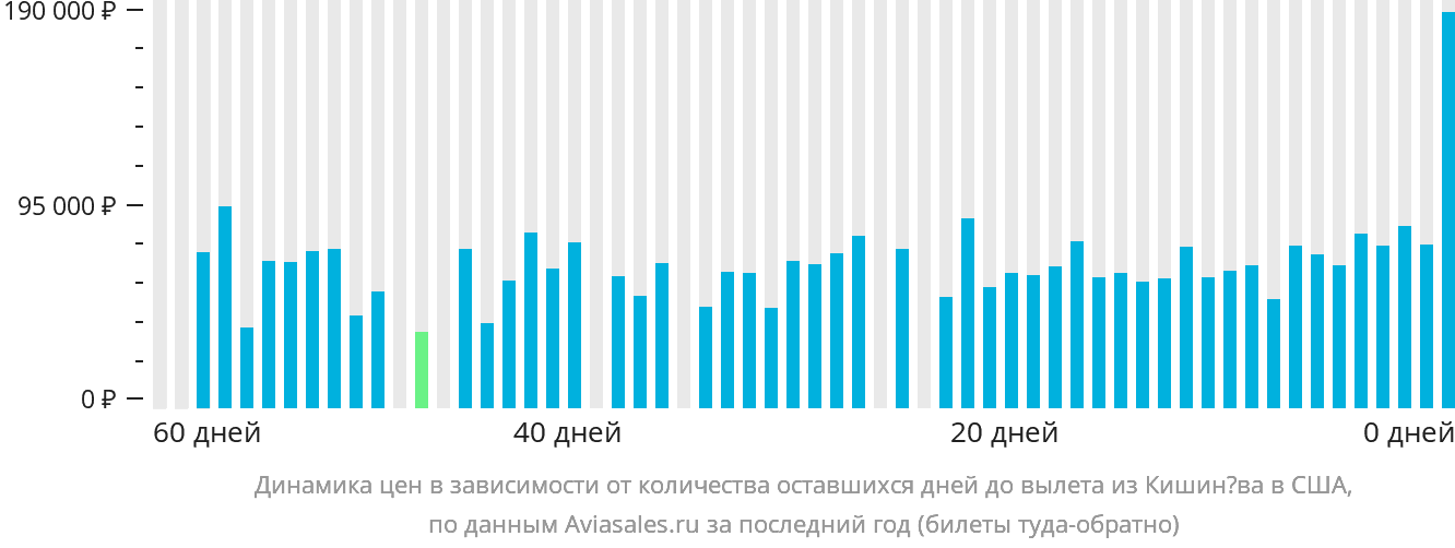 Динамика цен в зависимости от количества оставшихся дней до вылета из Кишинёва в США