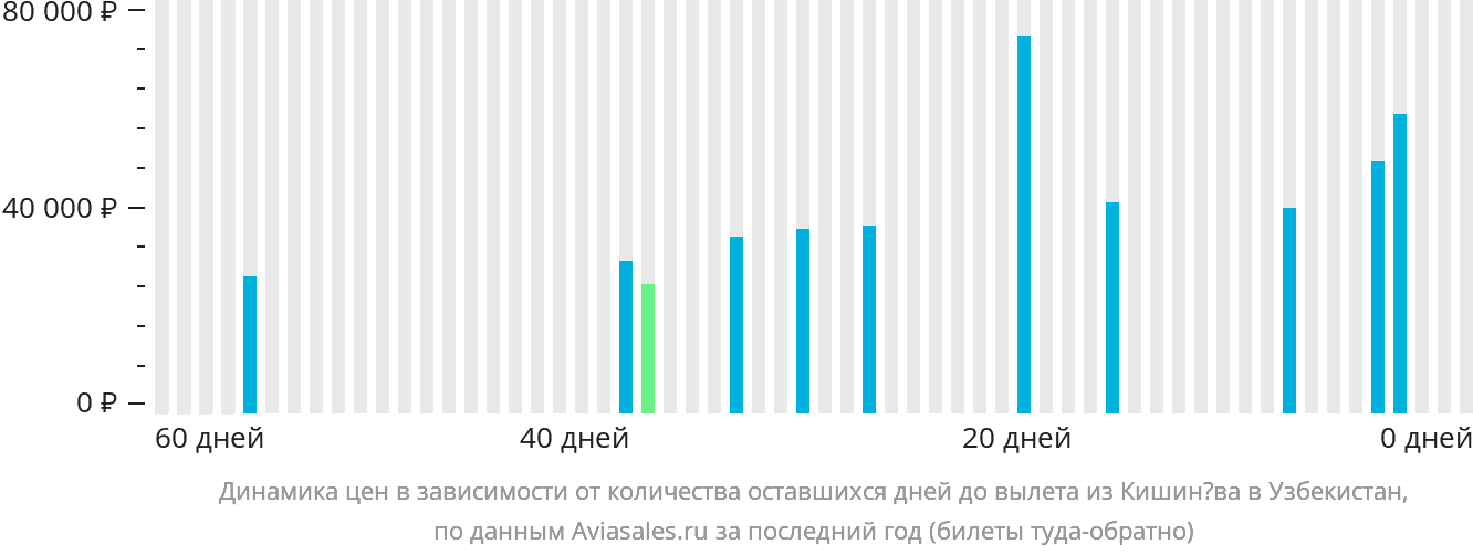 Динамика цен в зависимости от количества оставшихся дней до вылета из Кишинёва в Узбекистан