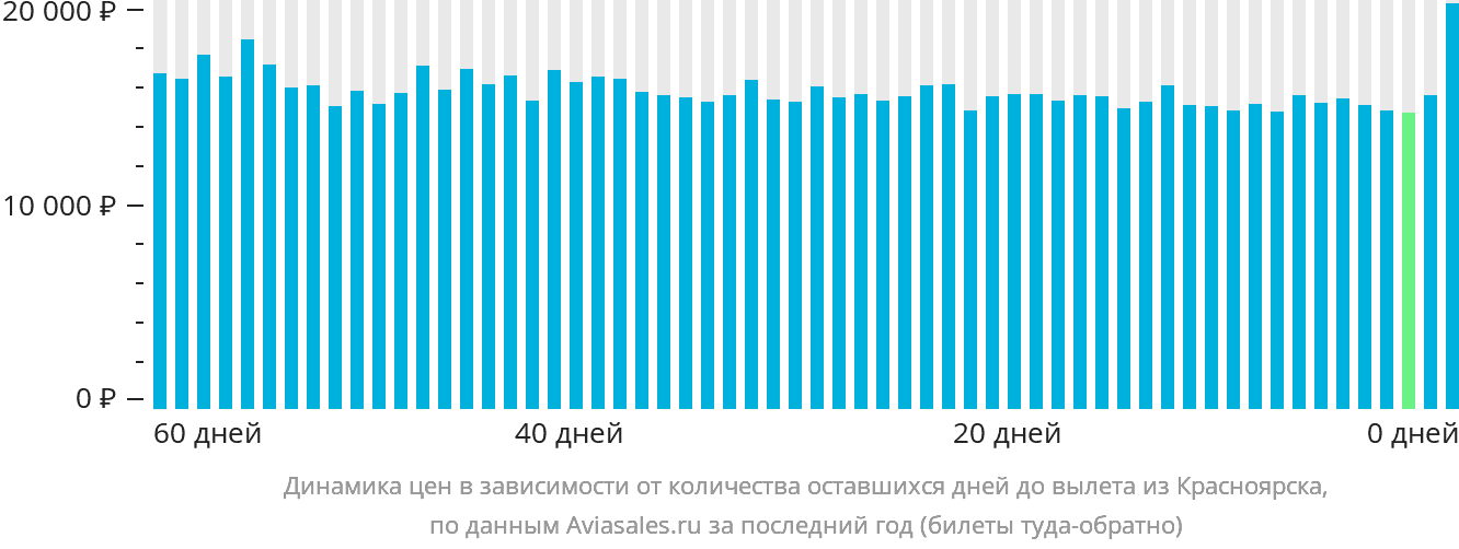 Динамика цен в зависимости от количества оставшихся дней до вылета из Красноярска
