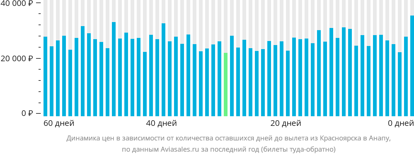 Динамика цен в зависимости от количества оставшихся дней до вылета из Красноярска в Анапу