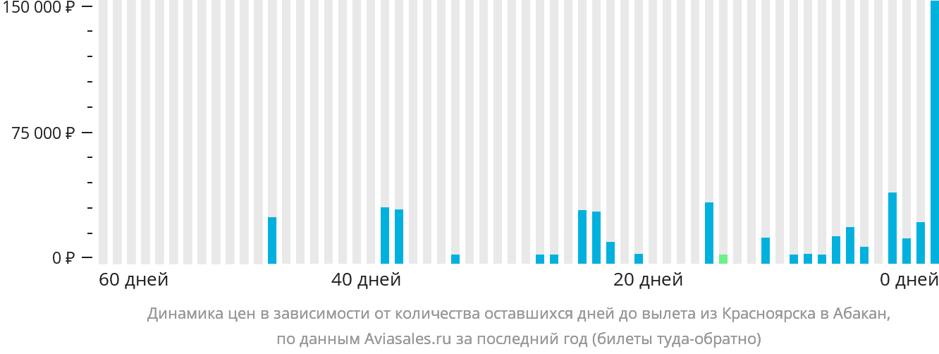 Динамика цен в зависимости от количества оставшихся дней до вылета из Красноярска в Абакан