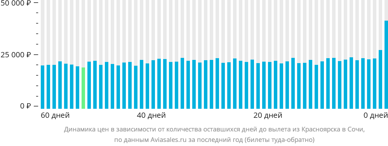 Динамика цен в зависимости от количества оставшихся дней до вылета из Красноярска в Сочи