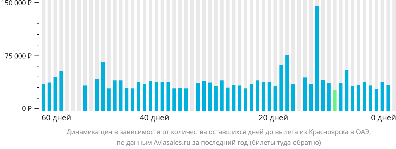 Динамика цен в зависимости от количества оставшихся дней до вылета из Красноярска в ОАЭ
