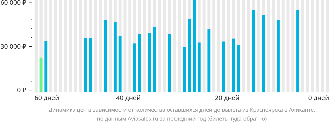 Динамика цен в зависимости от количества оставшихся дней до вылета из Красноярска в Аликанте