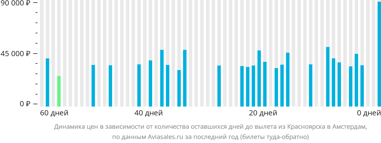 Динамика цен в зависимости от количества оставшихся дней до вылета из Красноярска в Амстердам