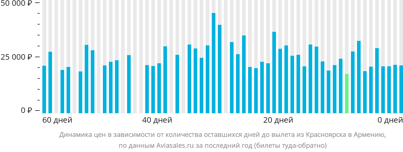 Динамика цен в зависимости от количества оставшихся дней до вылета из Красноярска в Армению