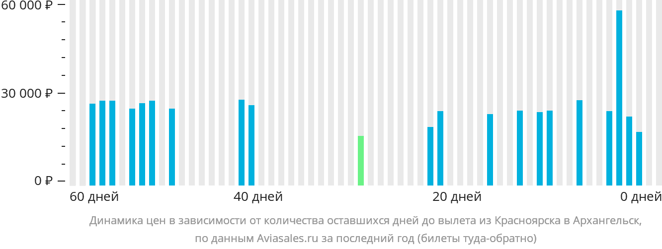 Динамика цен в зависимости от количества оставшихся дней до вылета из Красноярска в Архангельск