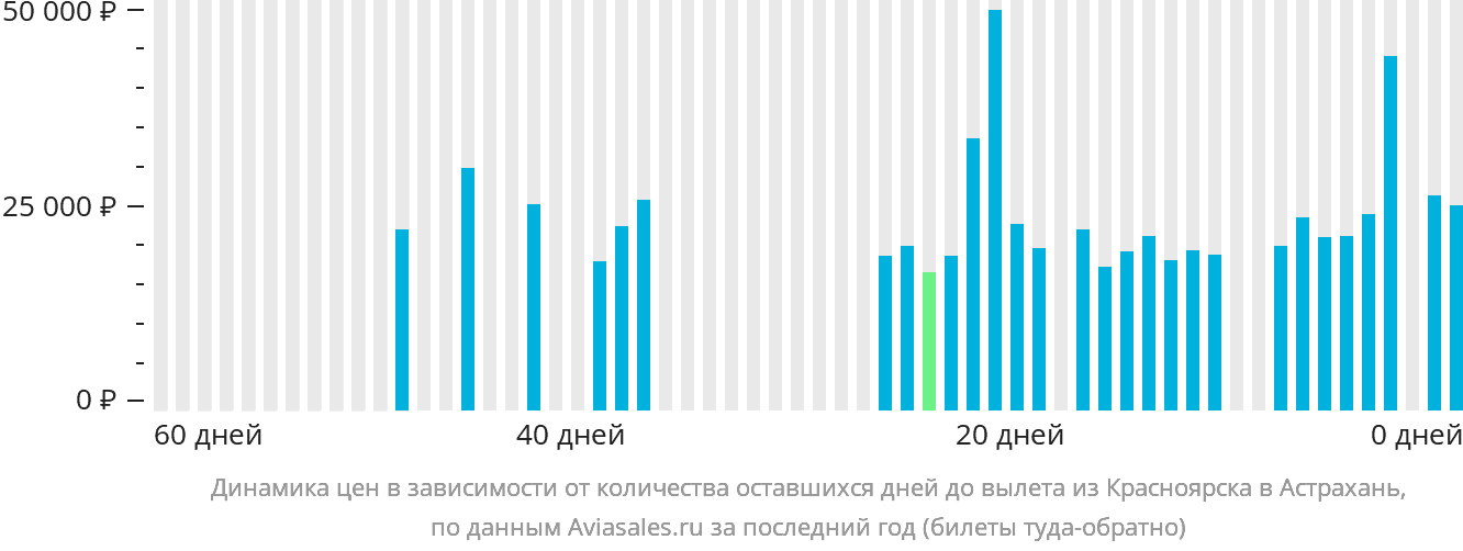 Динамика цен в зависимости от количества оставшихся дней до вылета из Красноярска в Астрахань