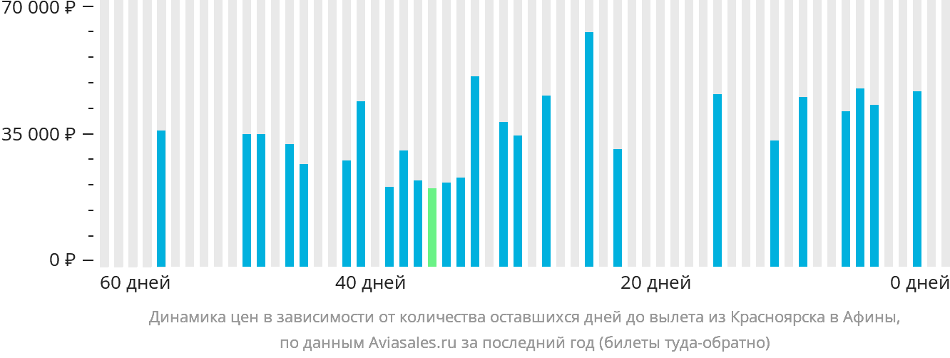 Динамика цен в зависимости от количества оставшихся дней до вылета из Красноярска в Афины