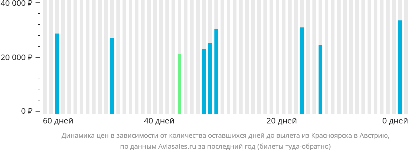 Динамика цен в зависимости от количества оставшихся дней до вылета из Красноярска в Австрию