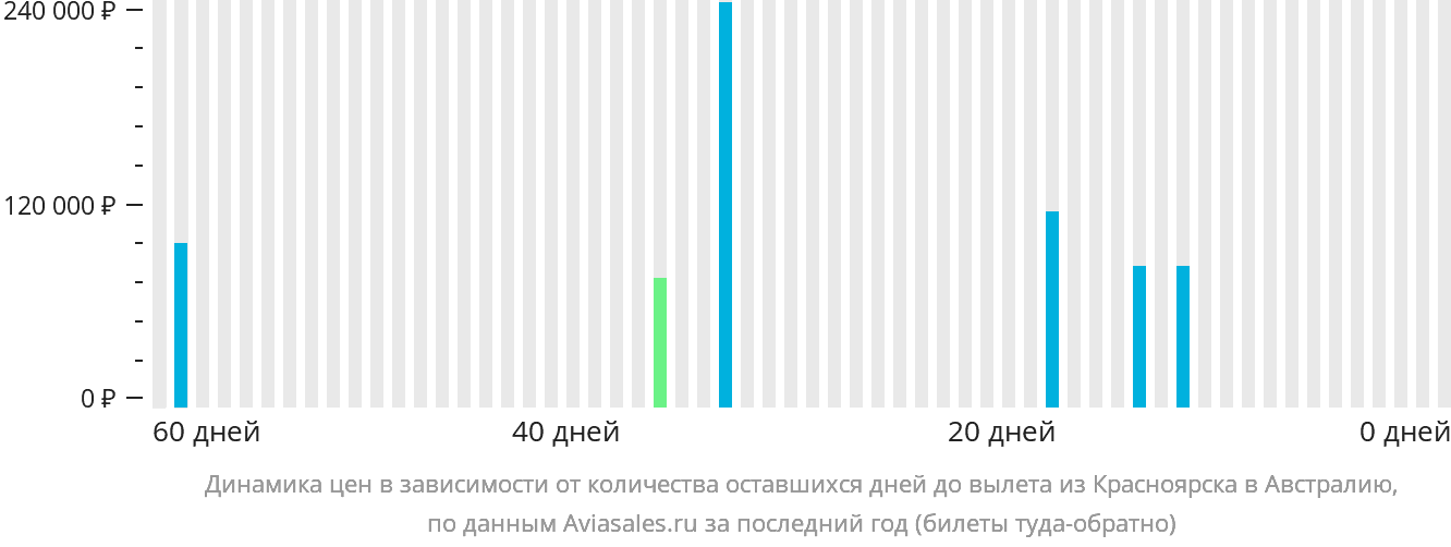 Динамика цен в зависимости от количества оставшихся дней до вылета из Красноярска в Австралию
