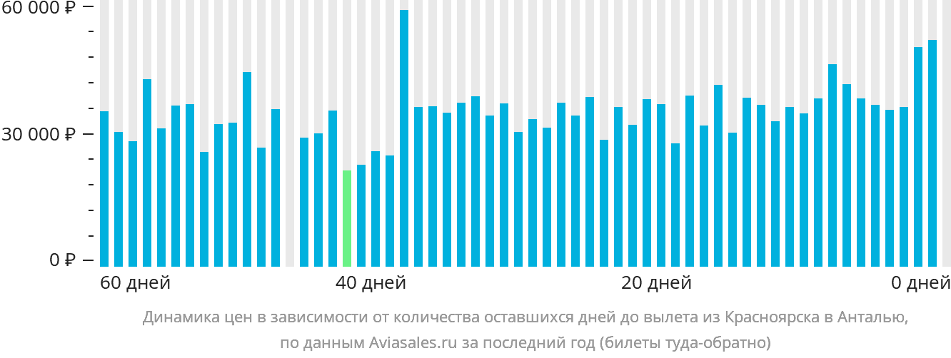 Динамика цен в зависимости от количества оставшихся дней до вылета из Красноярска в Анталью