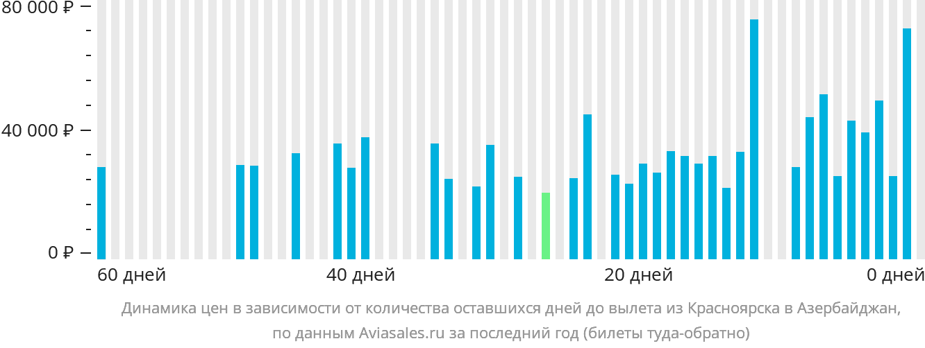 Динамика цен в зависимости от количества оставшихся дней до вылета из Красноярска в Азербайджан