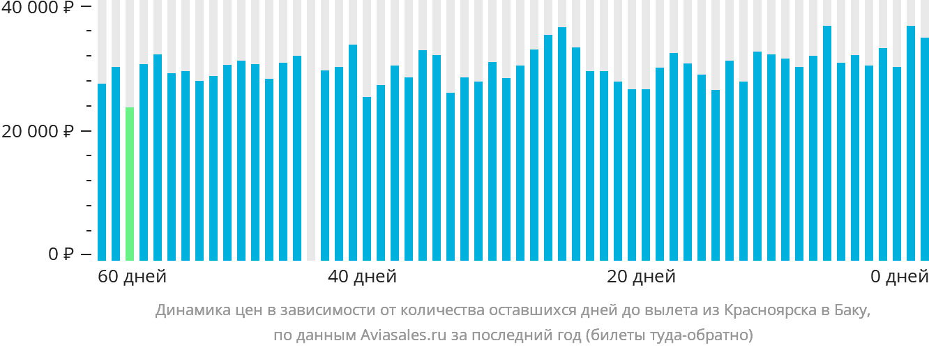 Динамика цен в зависимости от количества оставшихся дней до вылета из Красноярска в Баку