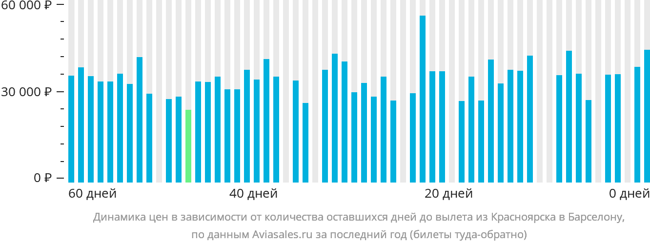 Динамика цен в зависимости от количества оставшихся дней до вылета из Красноярска в Барселону